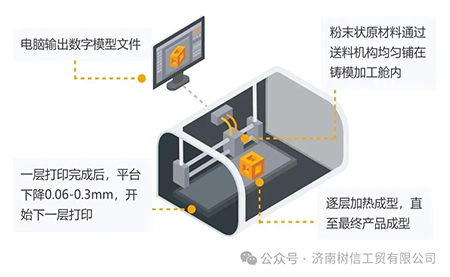 解鎖高精尖控制應(yīng)用臺達方案助力3D打印穩(wěn)定、高質(zhì)生產(chǎn)